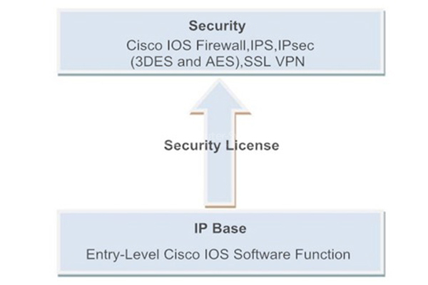 Фото Cisco ISR4351-SEC/K9 (3GE,3NIM,2SM,4G FLASH,4G DRAM,Security Bundle)