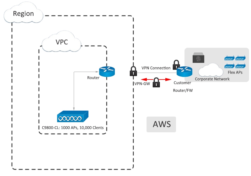 Фото C9800-CL-K9 - Cisco WLAN Controller