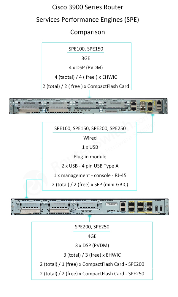 Фото C3900-SPE150/K9 Cisco 3900 Service Performance Engine