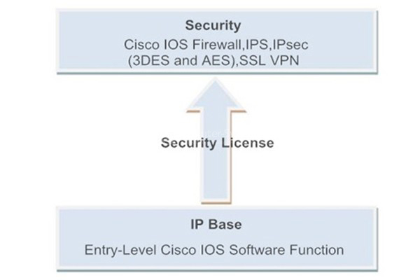 Фото Cisco ISR 4221 SEC Bundle with SEC lic