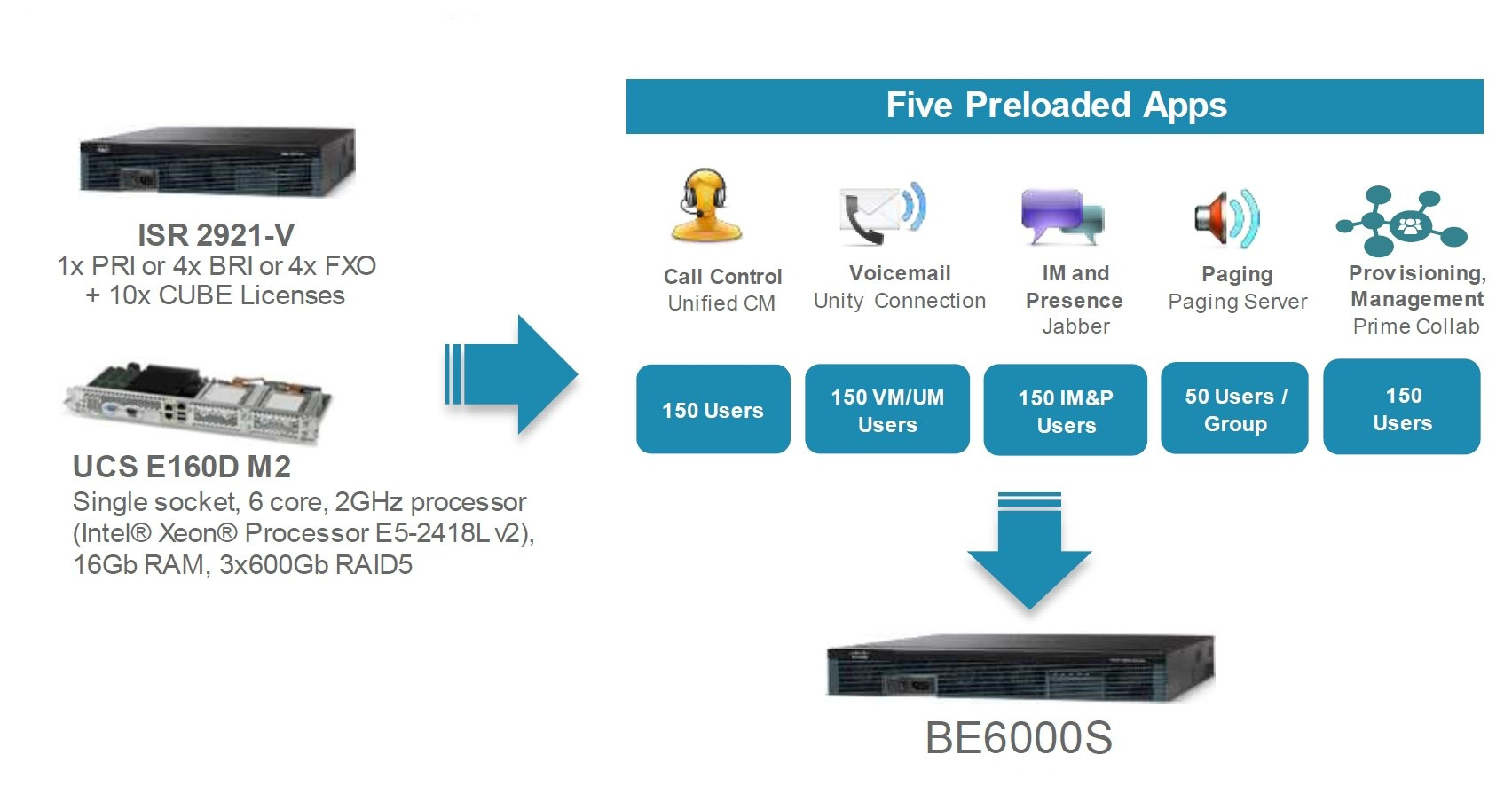 Фото Cisco Business Edition 6000S Server/Router/Gateway (1 PRI + 10 CUBE)