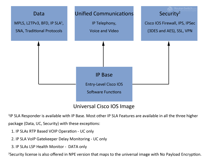 Фото L-SL-19-DATA-K9 Cisco 1900 Series IOS Software Technology Package License