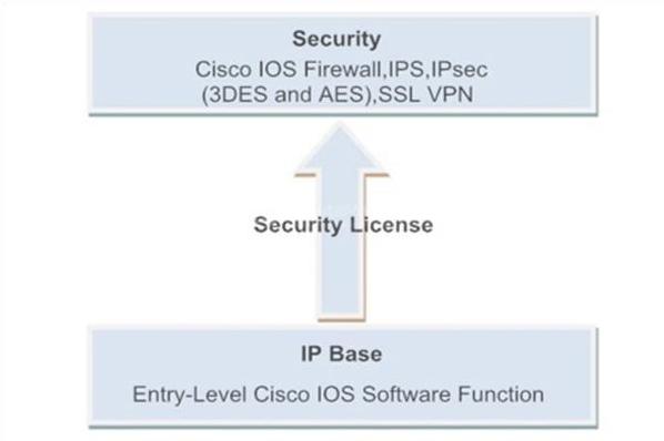 Security Bundle Functions