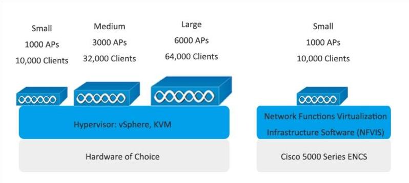 Cisco Catalyst 9800-CL for private cloud