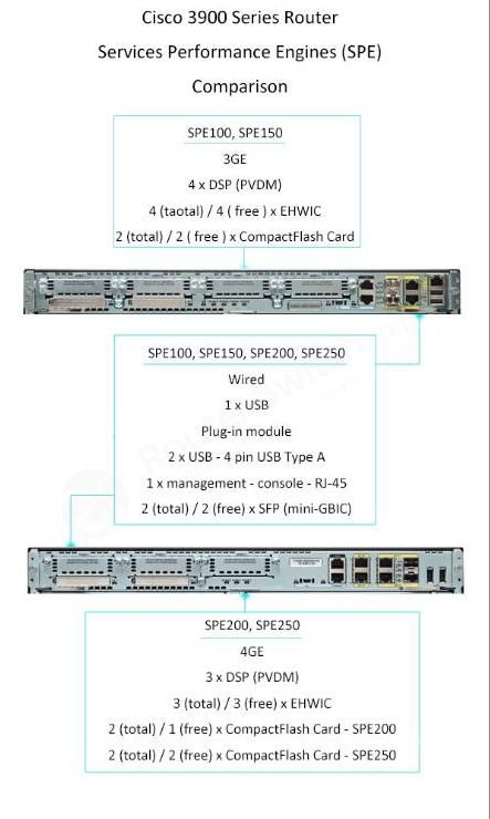 Cisco SPE 3900 Comparison
